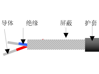 全領域抗核輻射信號傳輸電纜